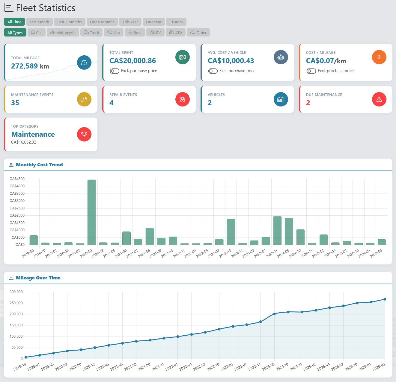 Fleet Statistics Dashboard